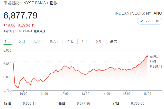 FANG+index 2021年4月21日