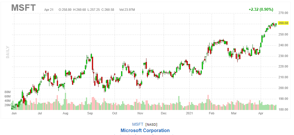 マイクロソフト【MSFT】2021年4月21日