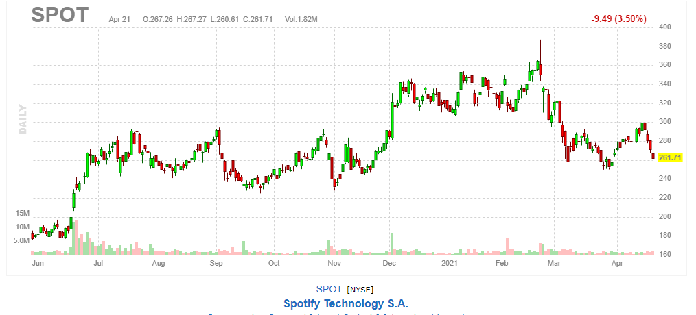 Spotify【SPOT】2021年4月21日