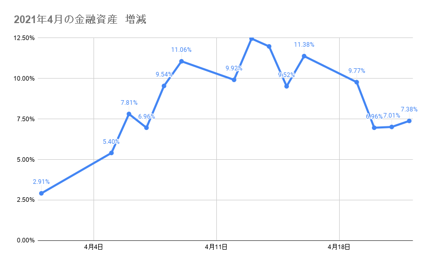 4月のポートフォリオ資産額の推移　2021年4月22日