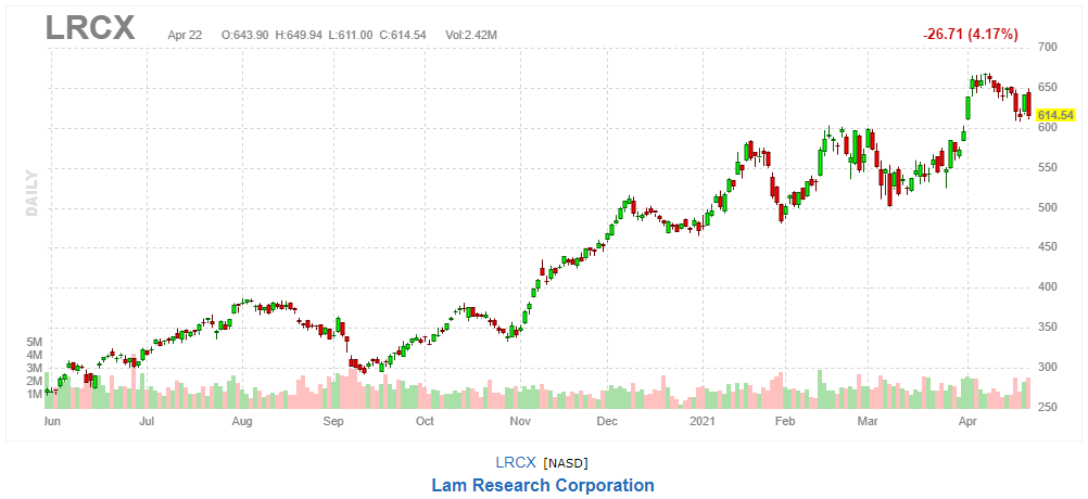 ラムリサーチ【LRCX】2021年4月22日