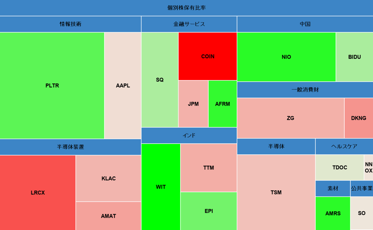 個別株ヒートマップ2021年4月22日