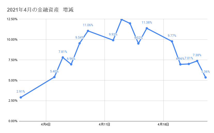 4月のポートフォリオ資産額の推移 2021年4月23日