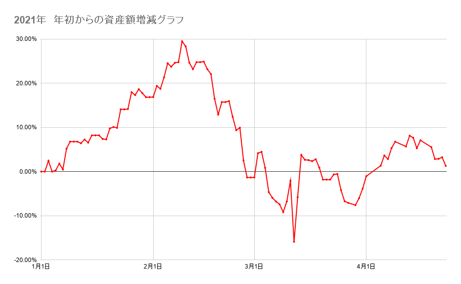 年初来からのポートフォリオの資産額推移2021年4月23日
