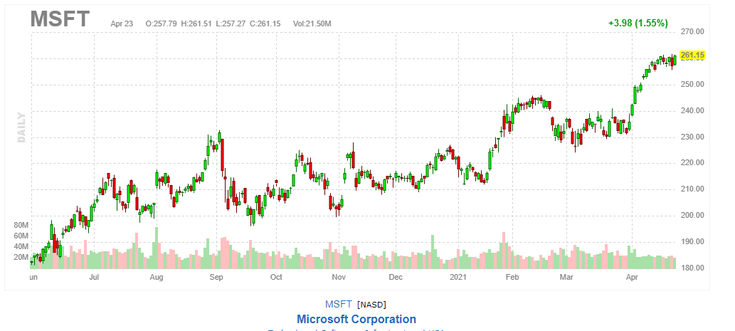 マイクロソフト【MSFT】2021年4月23日