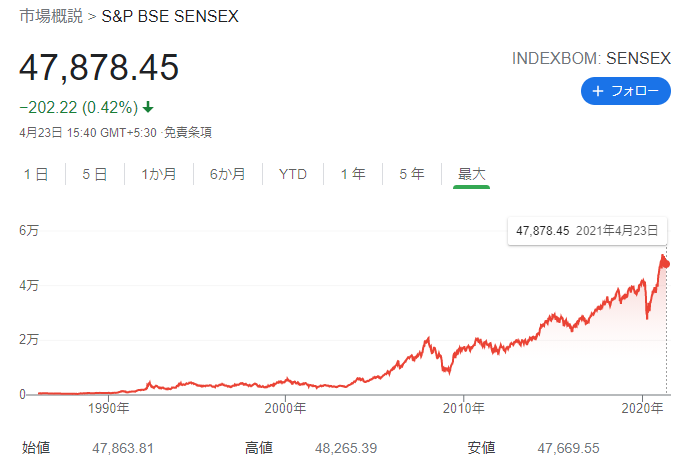 S&P BSE SENSEX