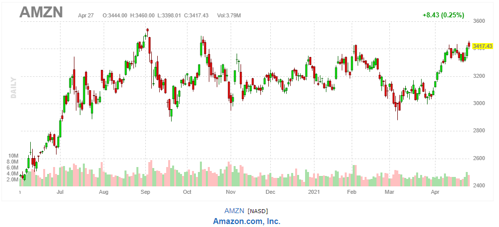 Amazon【AMZN】2021年4月27日
