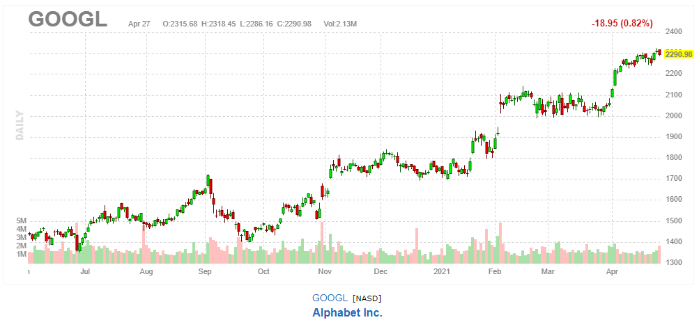Google（アルファベット） 【GOOGL】2021年4月27日
