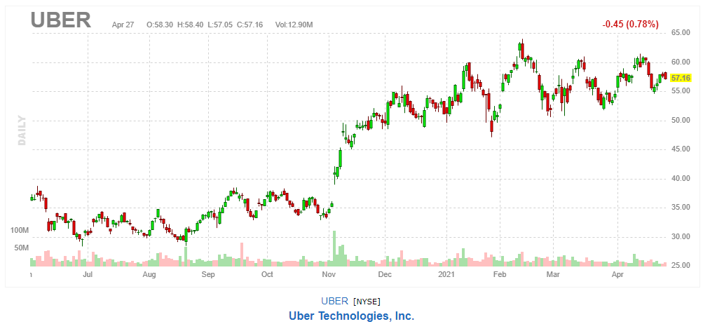 ウーバー・テクノロジーズ【UBER】2021年4月27日