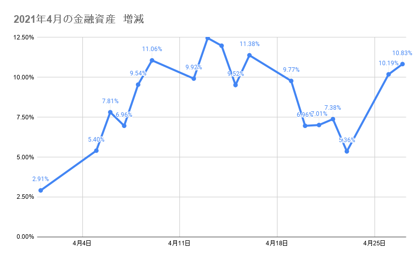 4月のポートフォリオ資産額の推移2021年4月27日