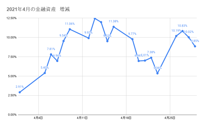 4月のポートフォリオ資産額の推移2021年4月29日