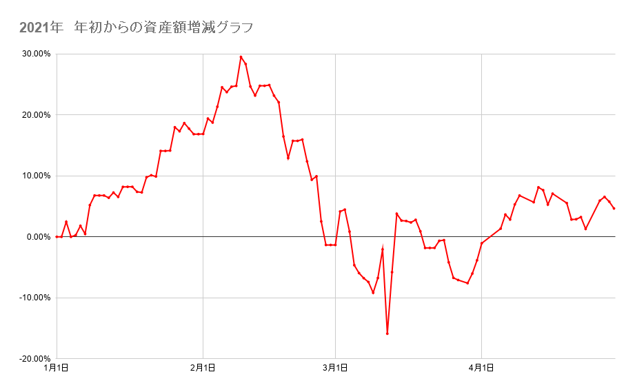 年初来からのポートフォリオの資産額推移2021年4月29日