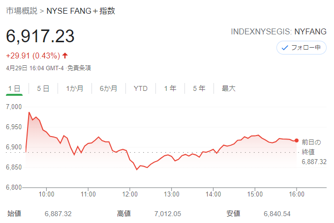 FANG+index 2021年4月29日