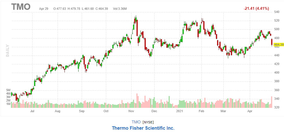 サーモフィッシャーサイエンティフィック【TMO】2021年4月29日