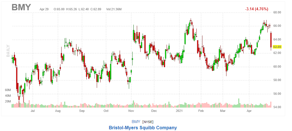ブリストル・マイヤーズ【BMY】2021年4月29日
