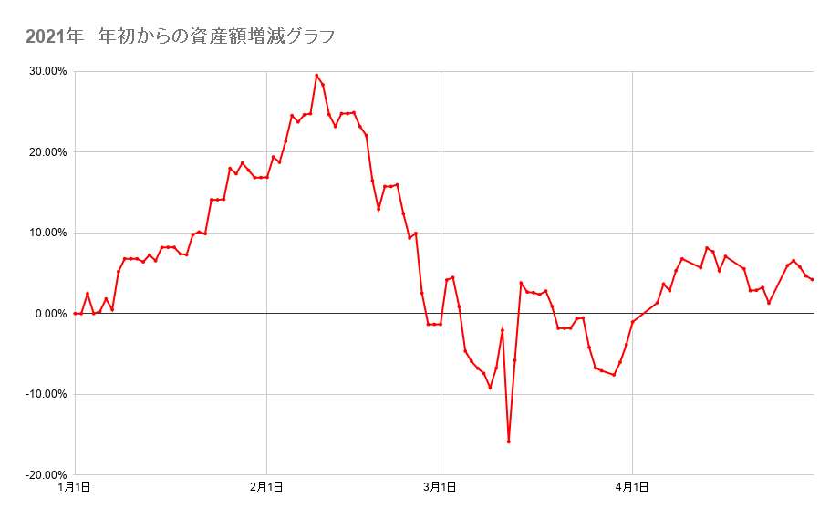 年初来からのポートフォリオの資産額推移2021年4月30日