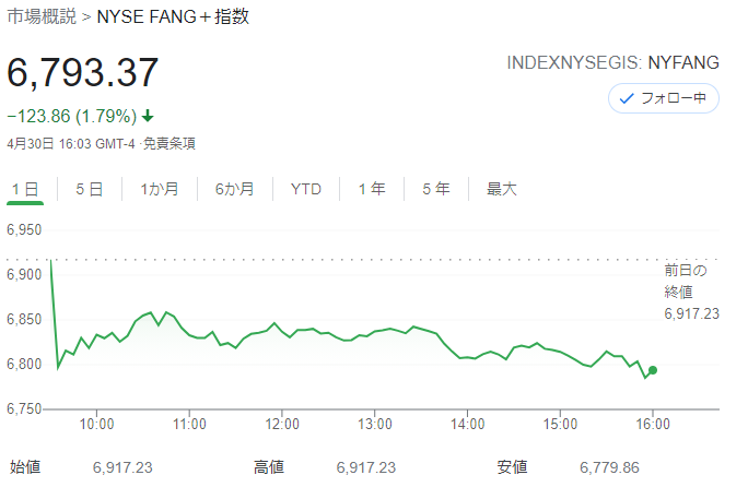 FANG+index 2021年4月30日