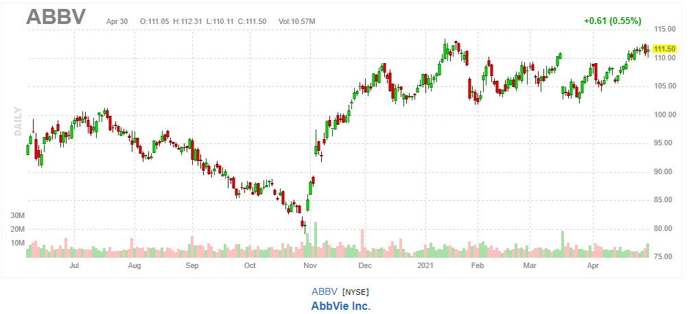 アッヴィ【ABBV】2021年4月30日