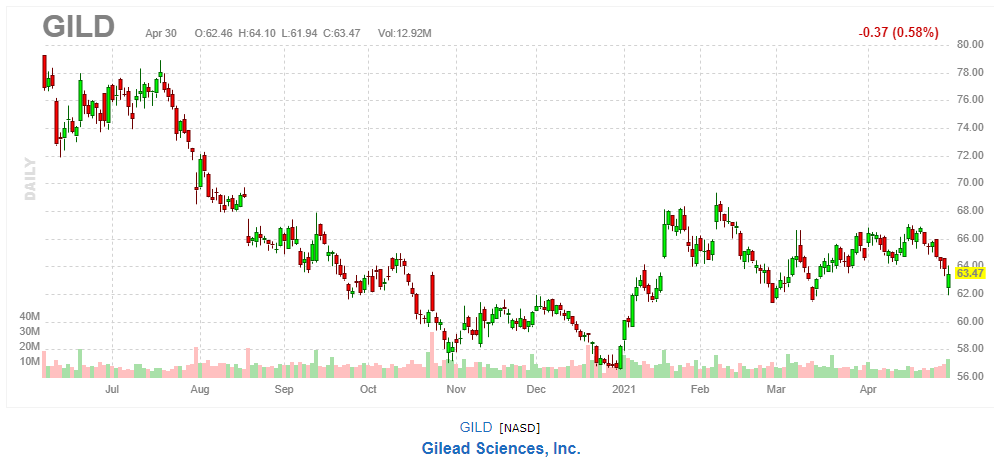 ギリアド・サイエンシズ【GILD】2021年4月30日