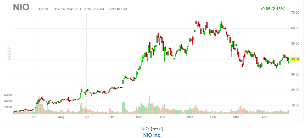 NIO（ニオ）【NIO】2021年4月30日