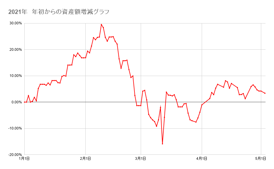 年初来からのポートフォリオの資産額推移2021年5月3日