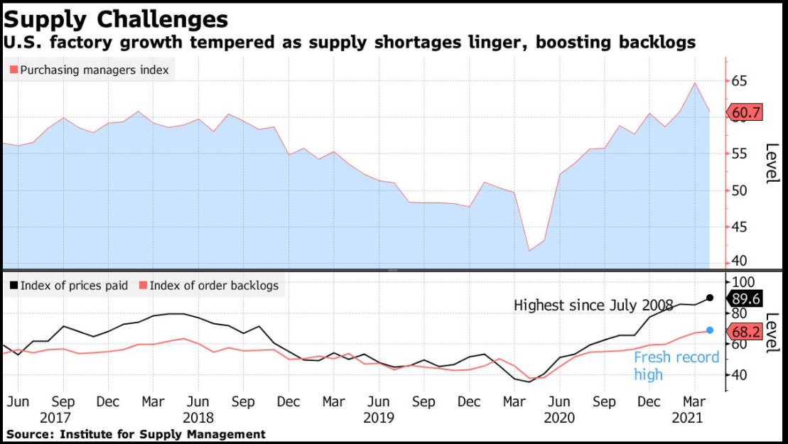 米ＩＳＭ製造業景況指数が低下、供給網問題や部材不足で (訂正) - Bloomberg