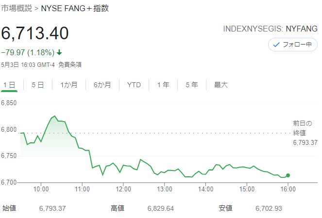 FANG+index 2021年5月3日