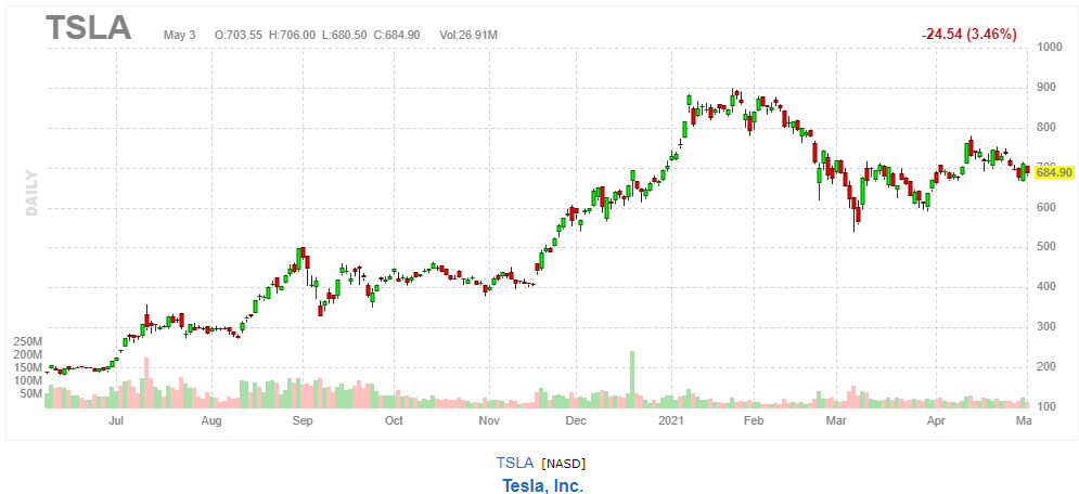  テスラ【TSLA】2021年5月3日