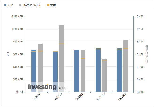 CVSヘルス【CVS】決算investing.com