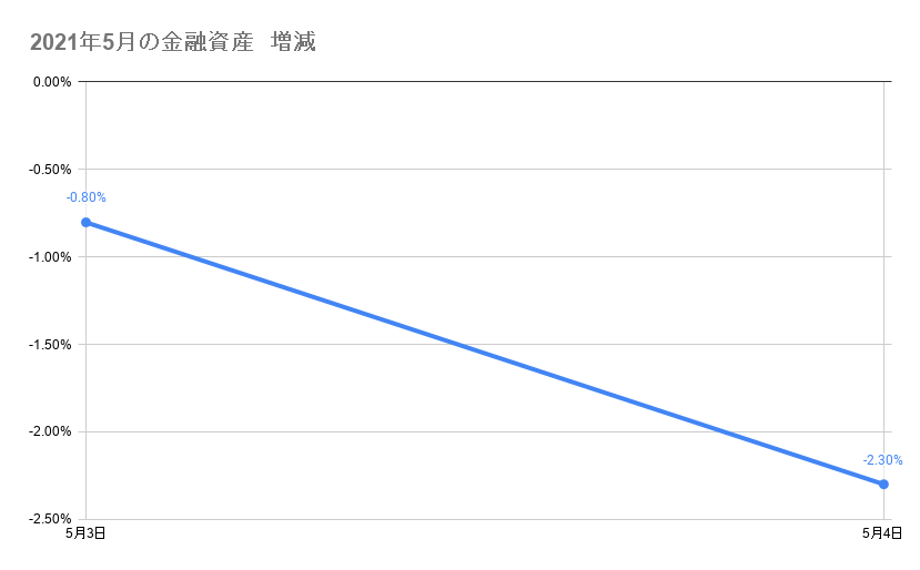 5月のポートフォリオ資産額の推移2021年5月4日