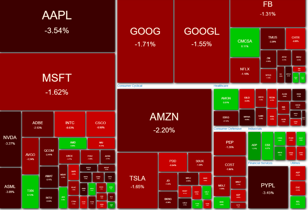 米国株投資】NASDAQは大幅下落！イエレン財務長官の金利発言が突き刺さりグロースやFANG+銘柄は軒並み下落。ファイザーは好決算でワクチンに今後のワクチンにも期待。  - ウミノマトリクス