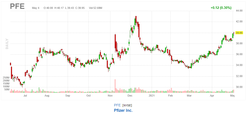 ファイザー【PFE】2021年5月4日