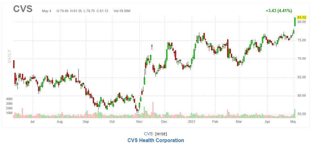 CVSヘルス【CVS】2021年5月4日