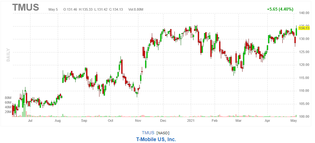 T-モバイル（ティーモバイル）【TMUS】2021年5月5日
