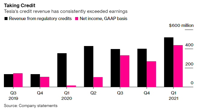    テスラ、温暖化ガス排出枠の販売先を失う－業績への打撃必至 - Bloomberg