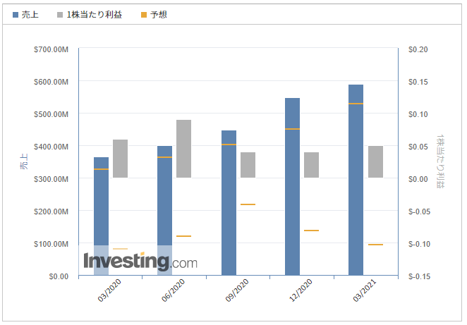 トゥイリオ【TWLO】@Investing.com