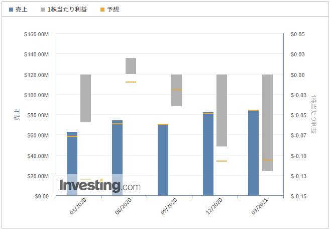 ファストリー【FSLY】＠Investing.com
