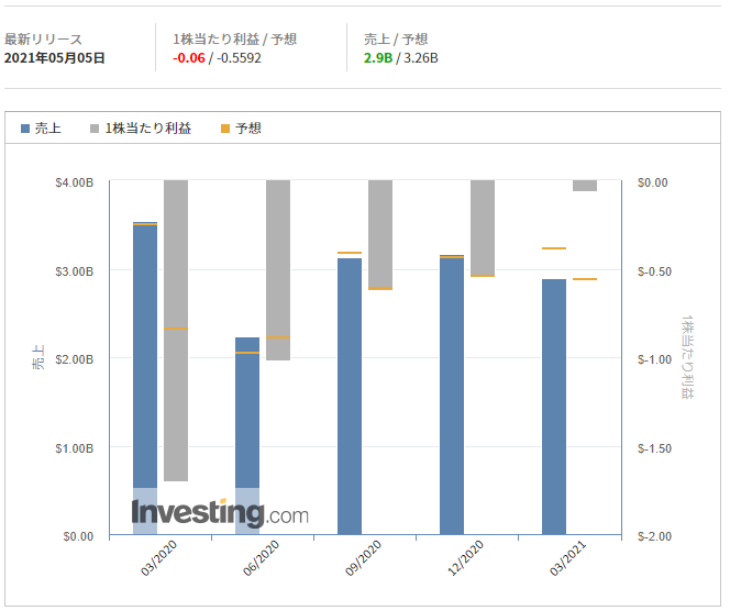 ウーバー・テクノロジーズ【UBER】＠Investing.com