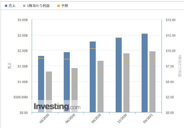 リジェネロン・ファーマシューティカルズ【REGN】@Investing.com