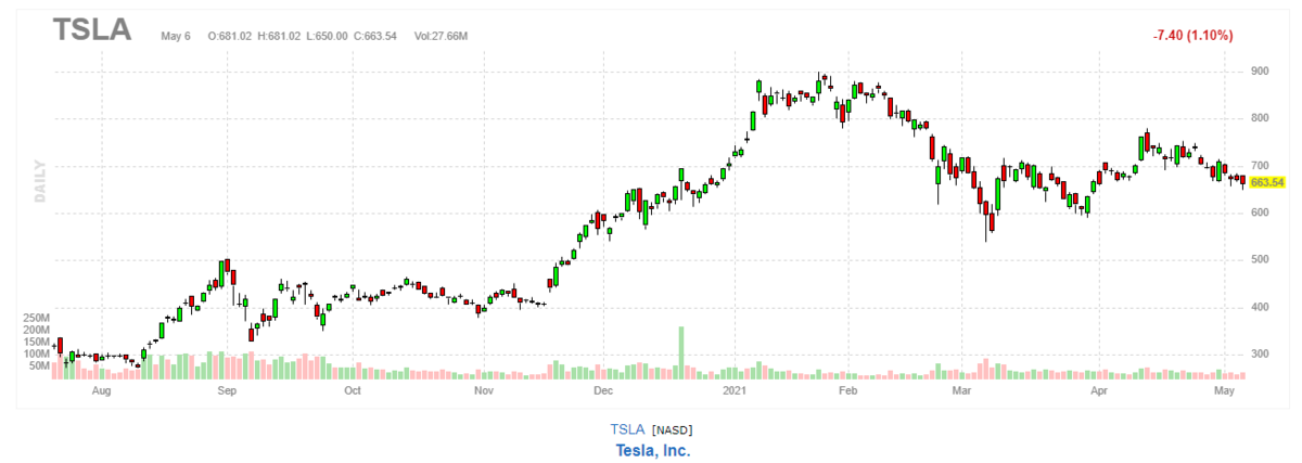 テスラ【TSLA】2021年5月6日