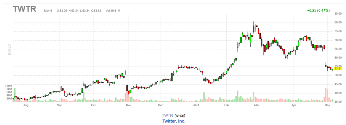 ツイッター【TWTR】2021年5月6日