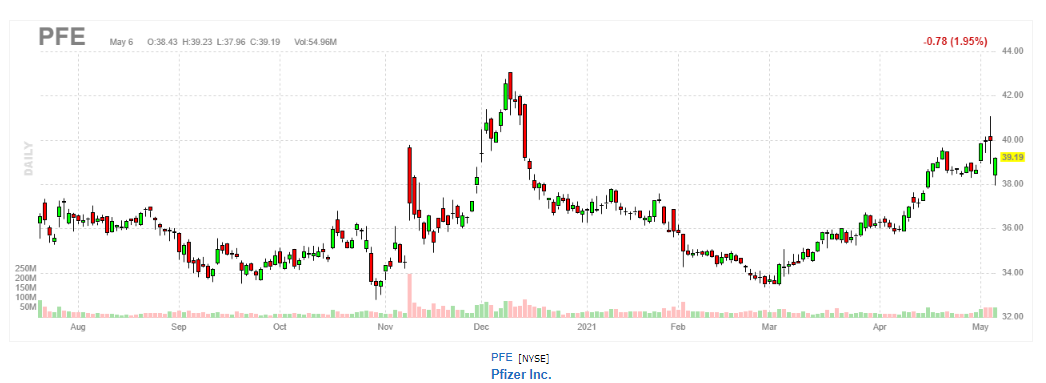 ファイザー【PFE】2021年5月6日