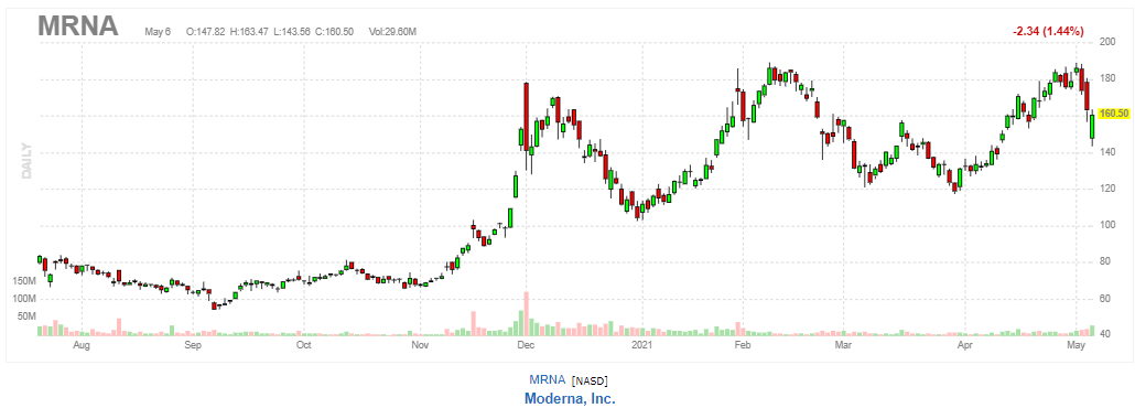 モデルナ【MRNA】2021年5月6日