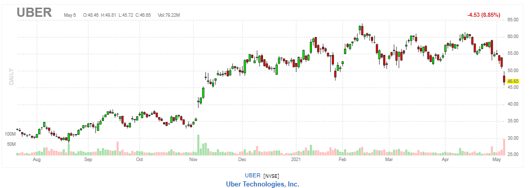 ウーバー・テクノロジーズ【UBER】2021年5月6日