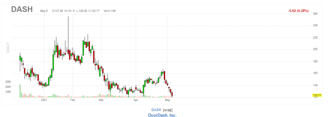 ドアダッシュ【DASH】2021年5月6日