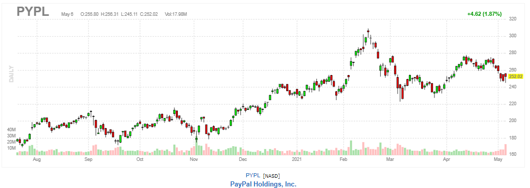 ペイパル（PayPal）【PYPL】2021年5月6日