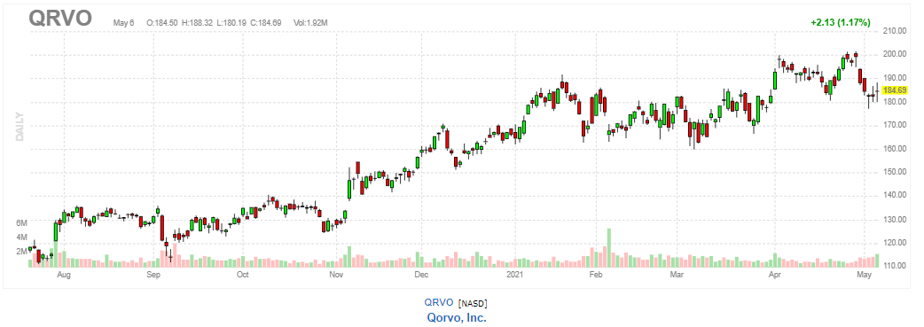 コルボ【QRVO】2021年5月6日