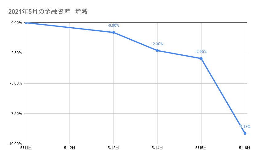5月のポートフォリオ資産額の推移2021年5月6日