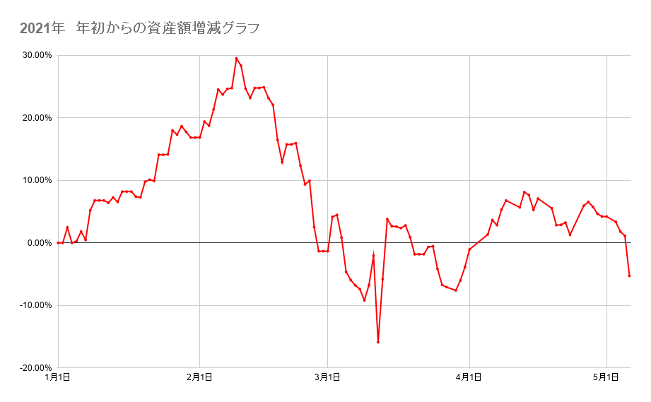 年初来からのポートフォリオの資産額推移2021年5月6日