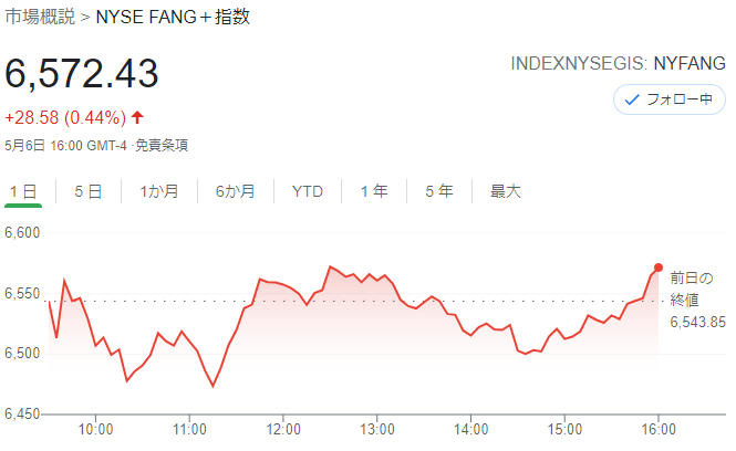 FANG+index 2021年5月6日
